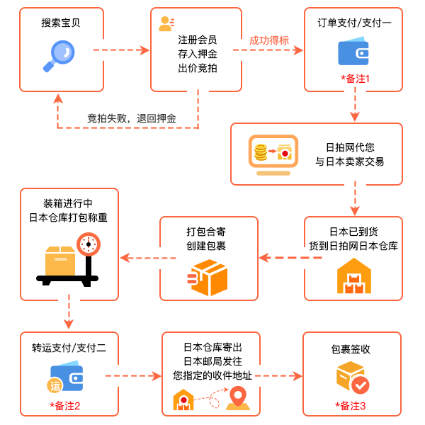 竞拍流程.png