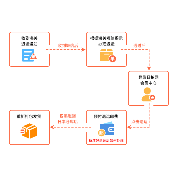 退运流程.png